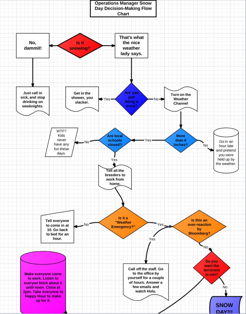 Decision Making Chart